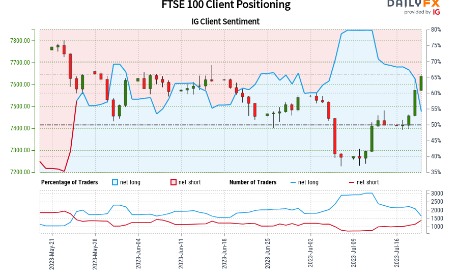 ftse-100-ig-shopper-sentiment:-our-information-exhibits-merchants-are-actually-net-short-ftse-100-for-the-primary-time-since-might-24,-2023-when-ftse-100-traded-close-to-7,62660.