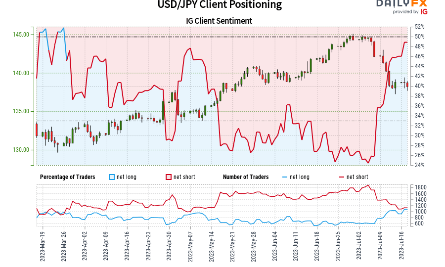 usd/jpy-ig-shopper-sentiment:-our-knowledge-reveals-merchants-at-the-moment-are-net-long-usd/jpy-for-the-primary-time-since-mar-27,-2023-when-usd/jpy-traded-close-to-13167.