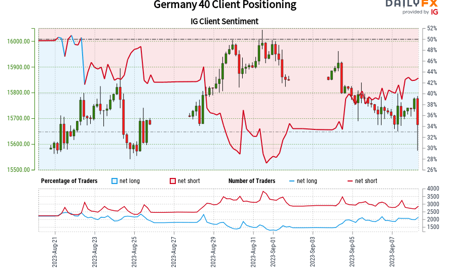 germany-40-ig-shopper-sentiment:-our-information-exhibits-merchants-are-actually-net-long-germany-40-for-the-primary-time-since-aug-22,-2023-when-germany-40-traded-close-to-15,69860.