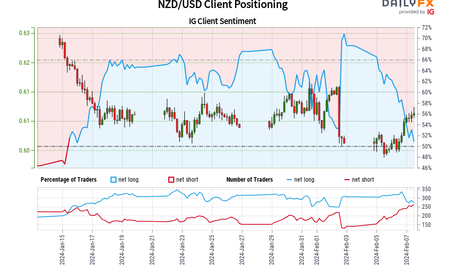 nzd/usd-ig-consumer-sentiment:-our-information-reveals-merchants-are-actually-net-short-nzd/usd-for-the-primary-time-since-jan-15,-2024-when-nzd/usd-traded-close-to-062.