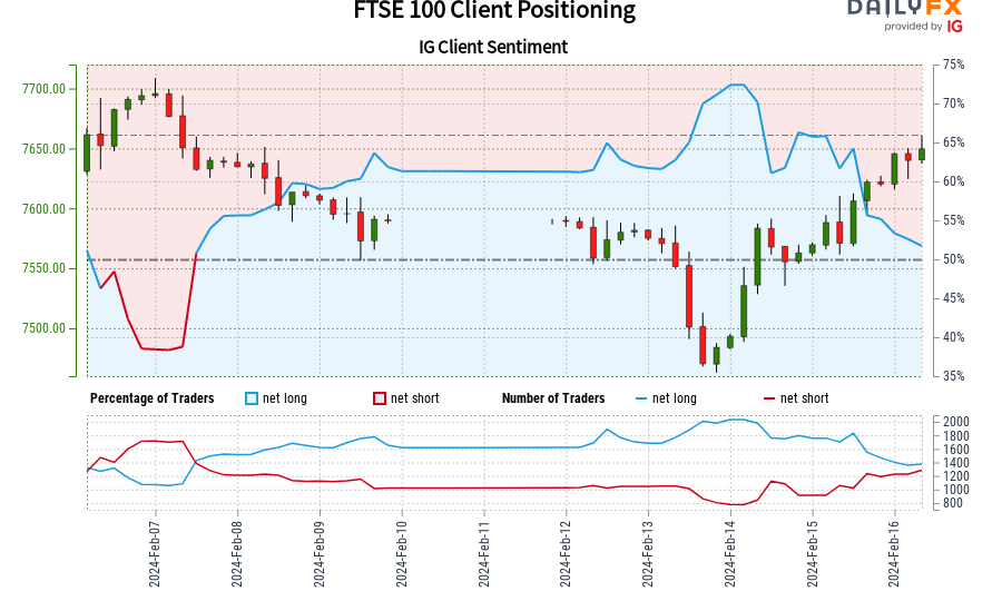 ftse-100-ig-shopper-sentiment:-our-information-exhibits-merchants-are-actually-net-short-ftse-100-for-the-primary-time-since-feb-07,-2024-11:00-gmt-when-ftse-100-traded-close-to-7,63850.