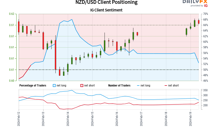 nzd/usd-ig-shopper-sentiment:-our-knowledge-exhibits-merchants-are-actually-net-short-nzd/usd-for-the-primary-time-since-feb-12,-2024-09:00-gmt-when-nzd/usd-traded-close-to-061.