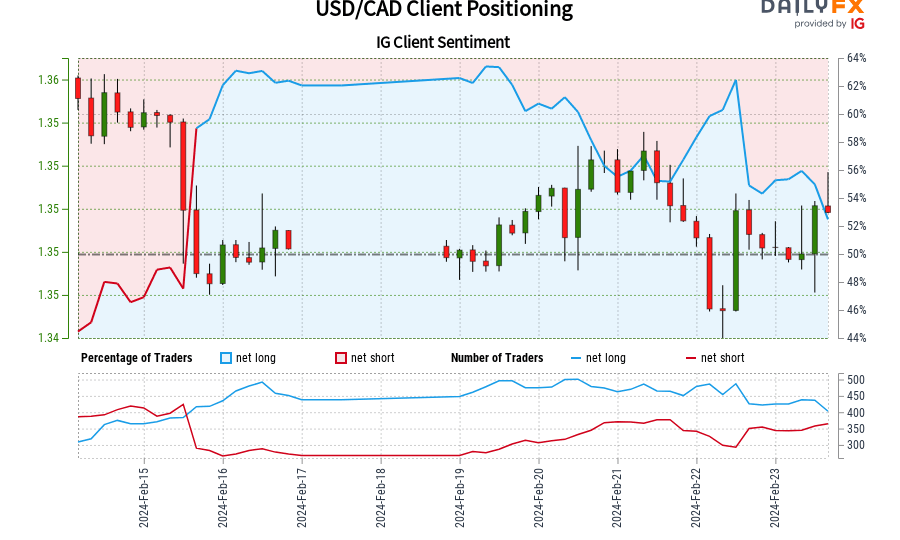 usd/cad-ig-shopper-sentiment:-our-information-exhibits-merchants-at-the-moment-are-net-short-usd/cad-for-the-primary-time-since-feb-15,-2024-14:00-gmt-when-usd/cad-traded-close-to-135.