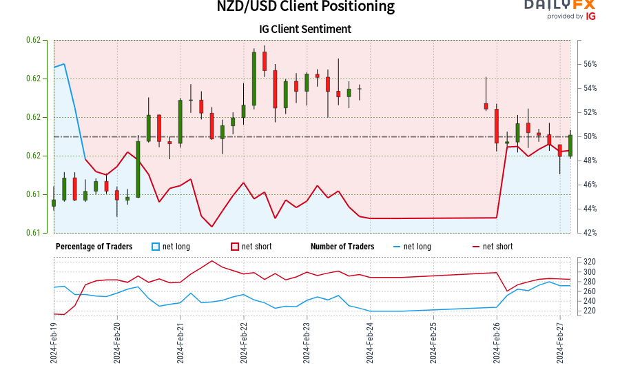 nzd/usd-ig-shopper-sentiment:-our-knowledge-exhibits-merchants-at-the-moment-are-net-long-nzd/usd-for-the-primary-time-since-feb-19,-2024-09:00-gmt-when-nzd/usd-traded-close-to-061.