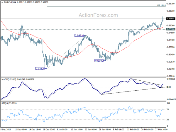 eur/chf-mid-day-outlook