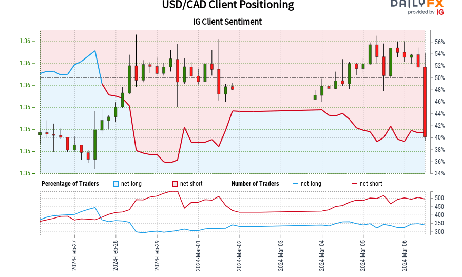 usd/cad-ig-shopper-sentiment:-our-knowledge-exhibits-merchants-at-the-moment-are-net-long-usd/cad-for-the-primary-time-since-feb-27,-2024-15:00-gmt-when-usd/cad-traded-close-to-135.