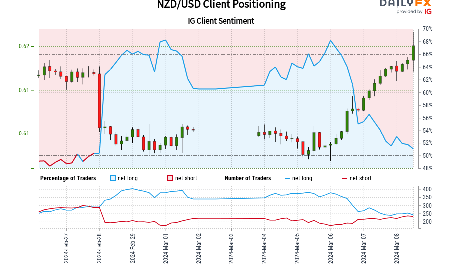 nzd/usd-ig-consumer-sentiment:-our-knowledge-reveals-merchants-at-the-moment-are-net-short-nzd/usd-for-the-primary-time-since-feb-27,-2024-18:00-gmt-when-nzd/usd-traded-close-to-062.