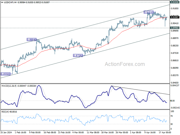 usd/chf-weekly-outlook