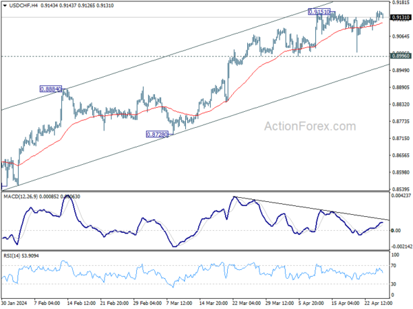 usd/chf-day-by-day-outlook